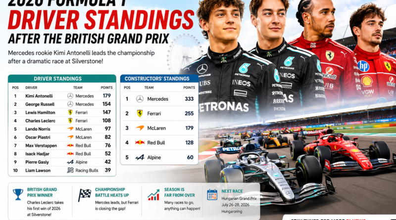 2026 Formula 1 driver standings after the British Grand Prix