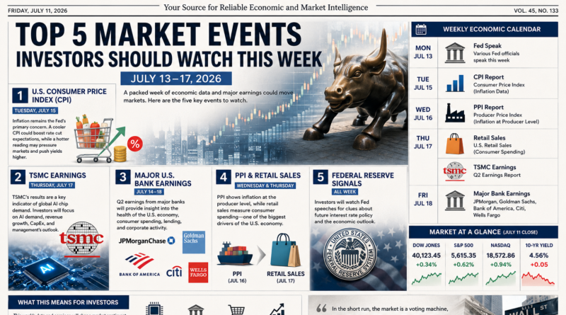 Top 5 Market Events Investors Should Watch This Week (July 13–17, 2026)