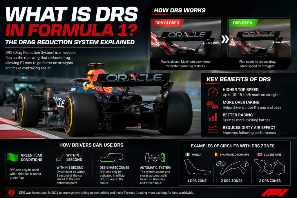 What Is DRS in Formula 1? Complete Beginner's Guide (2026) chatgpt image 2026년 7월 15일 오후 09 26 46