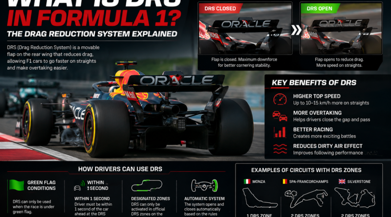 Formula 1 DRS system explained with an F1 car showing the rear wing opening on a race circuit during the 2026 season