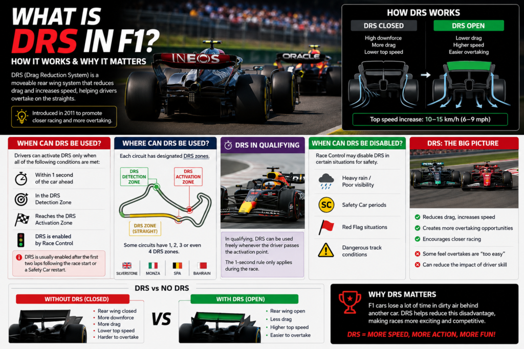 What Is DRS in F1? Complete Beginner Guide (2026) chatgpt image 2026년 7월 16일 오후 08 21 58