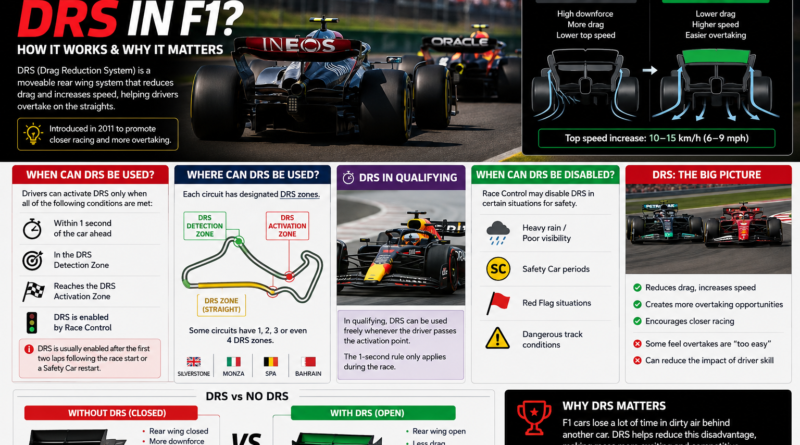 What Is DRS in F1? How Does It Work? Complete Beginner Guide (2026)