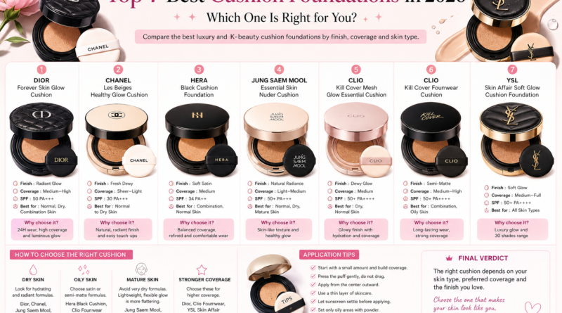 Comparison of the top 7 best cushion foundations in 2026 including Dior, Chanel, Hera, Jung Saem Mool, Clio and YSL for different skin types.