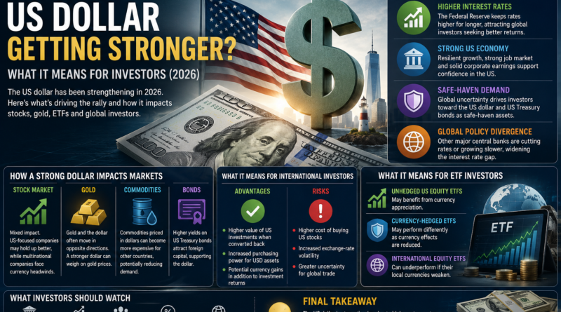 Infographic explaining why the US dollar is getting stronger in 2026 and how it affects interest rates, stocks, gold, ETFs, exchange rates and global investors.