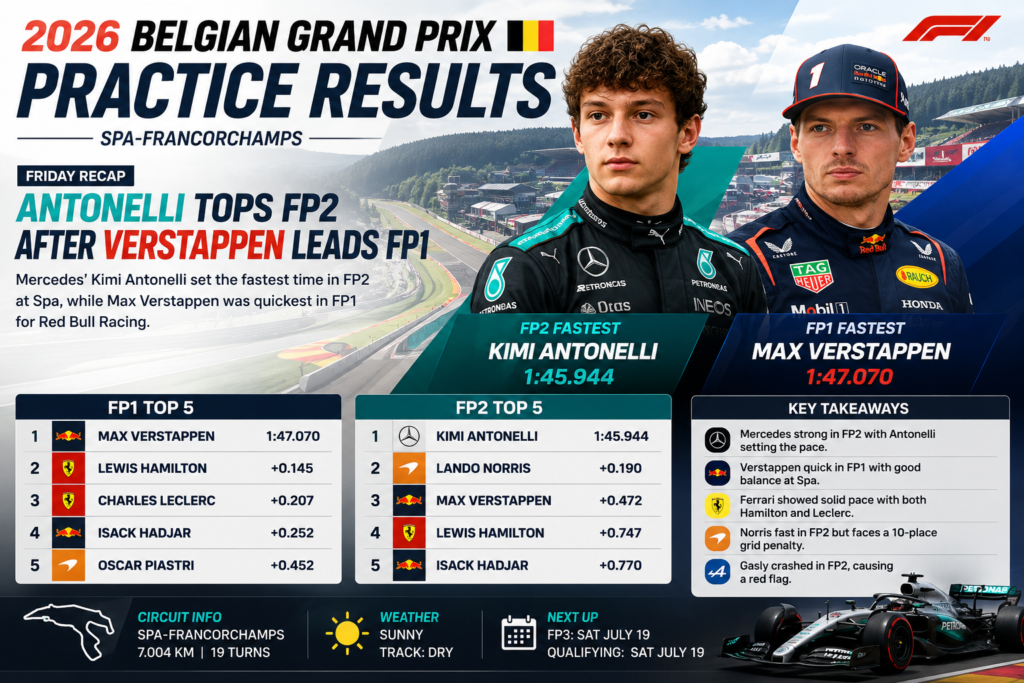 2026 Belgian Grand Prix Practice Results: Antonelli Tops FP2 After Verstappen Leads FP1 chatgpt image 2026년 7월 18일 오전 07 18 18