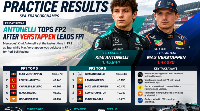 2026 Belgian Grand Prix practice results infographic showing Kimi Antonelli fastest in FP2, Max Verstappen leading FP1, Lewis Hamilton, Lando Norris, and Spa-Francorchamps.