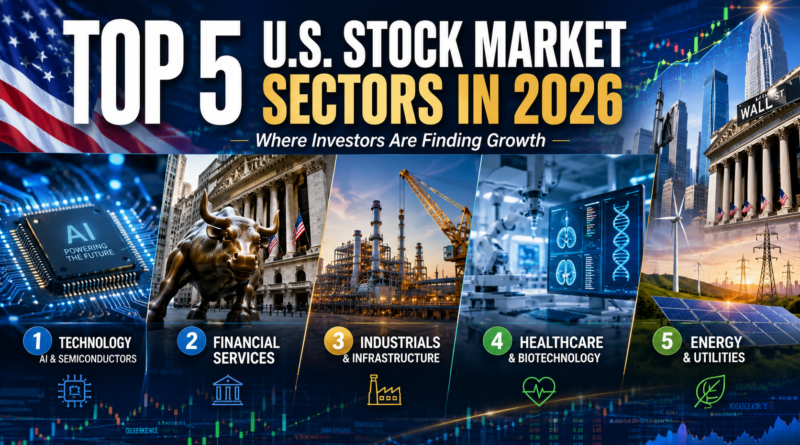 Premium financial illustration highlighting the five leading U.S. stock market sectors in 2026, including AI semiconductors, financial services, industrials, healthcare, and energy.