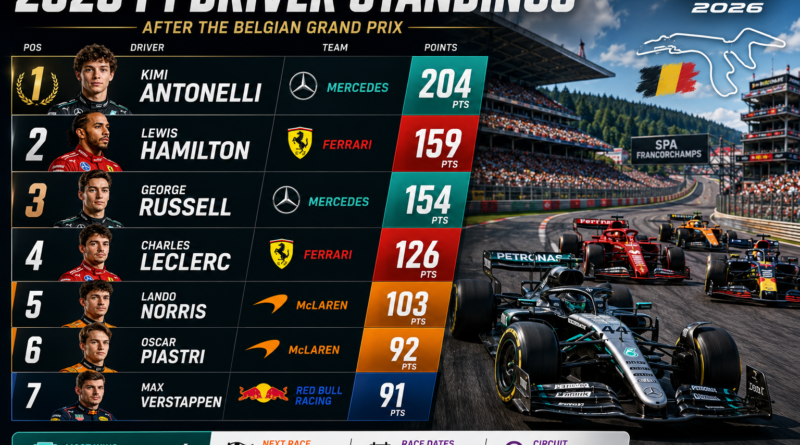 2026 Formula 1 Driver Standings after the Belgian Grand Prix showing Kimi Antonelli leading the championship ahead of Lewis Hamilton, George Russell, Charles Leclerc, Lando Norris, Oscar Piastri, and Max Verstappen.