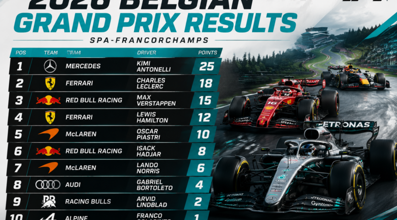 Kimi Antonelli leading the 2026 Belgian Grand Prix at Spa-Francorchamps ahead of Ferrari and Red Bull cars