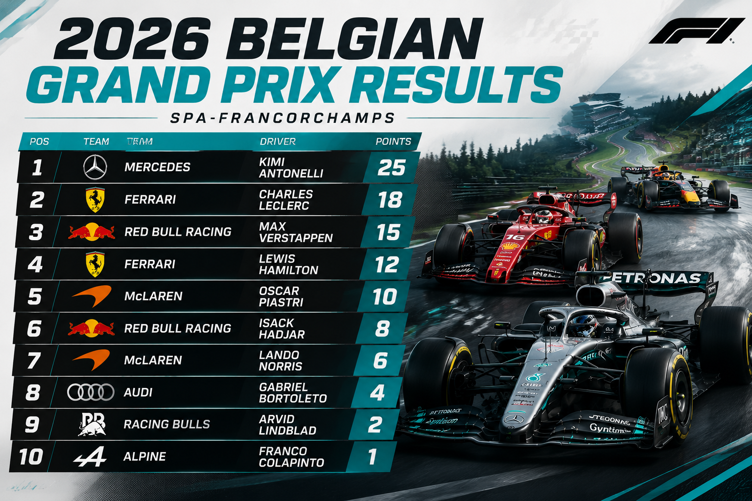 2026 Belgian Grand Prix Results: Antonelli Extends Championship Lead After Dramatic Spa Victory