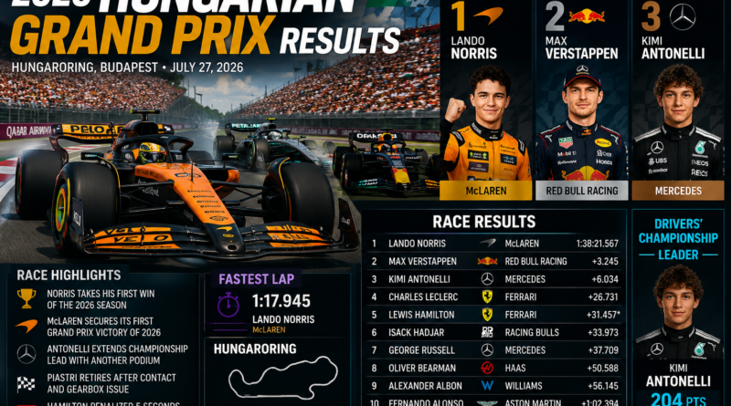 Bright premium Formula 1 editorial illustration showing Lando Norris leading the 2026 Hungarian Grand Prix at the Hungaroring ahead of Max Verstappen and Kimi Antonelli, celebrating McLaren's first victory of the 2026 season.