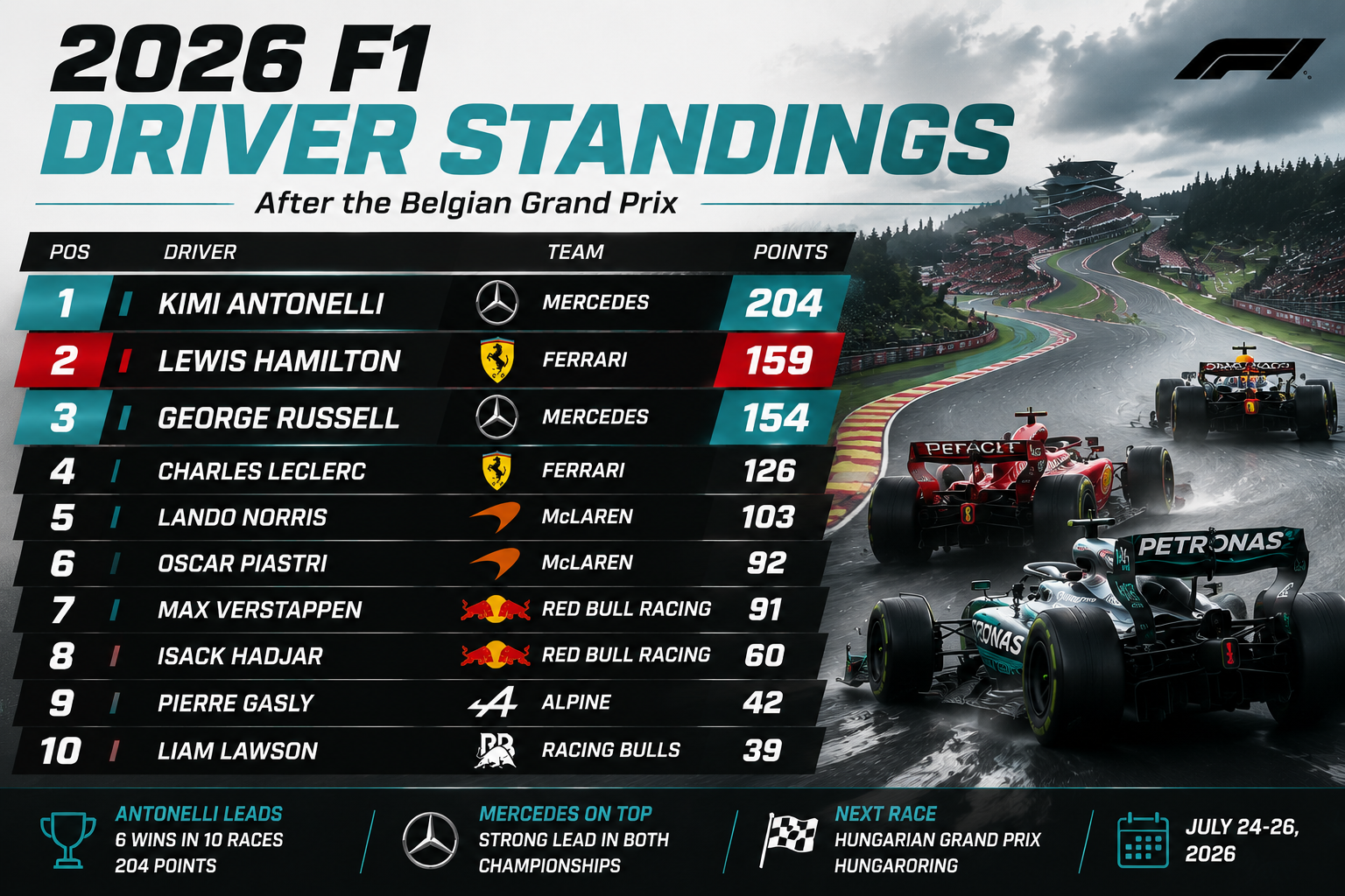 2026 F1 Driver Standings After Belgian Grand Prix: Full Points Table