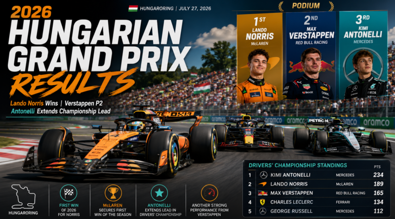 Bright premium Formula 1 editorial illustration showing the 2026 Hungarian Grand Prix, featuring a McLaren car leading Red Bull and Mercedes at the Hungaroring as Lando Norris claims his first victory of the season ahead of Max Verstappen and Kimi Antonelli.